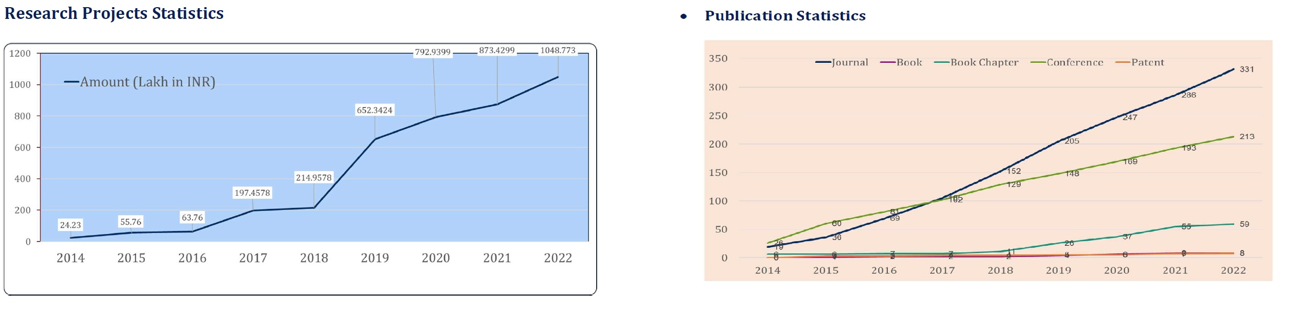 Research Projects and Publication Statistics from 2014 to 2022